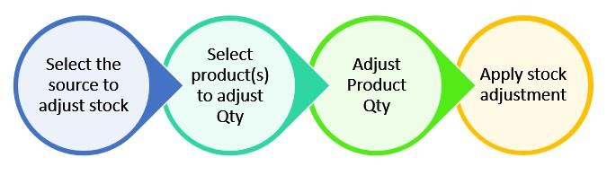 Tc-RM Adjust Stock feature for Magento 2.3 and 2.4 – Stock adjustment process