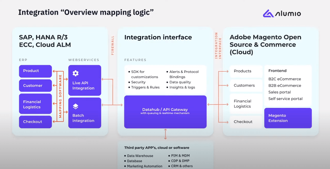 sap-magento-integration-data-mapping-alumio