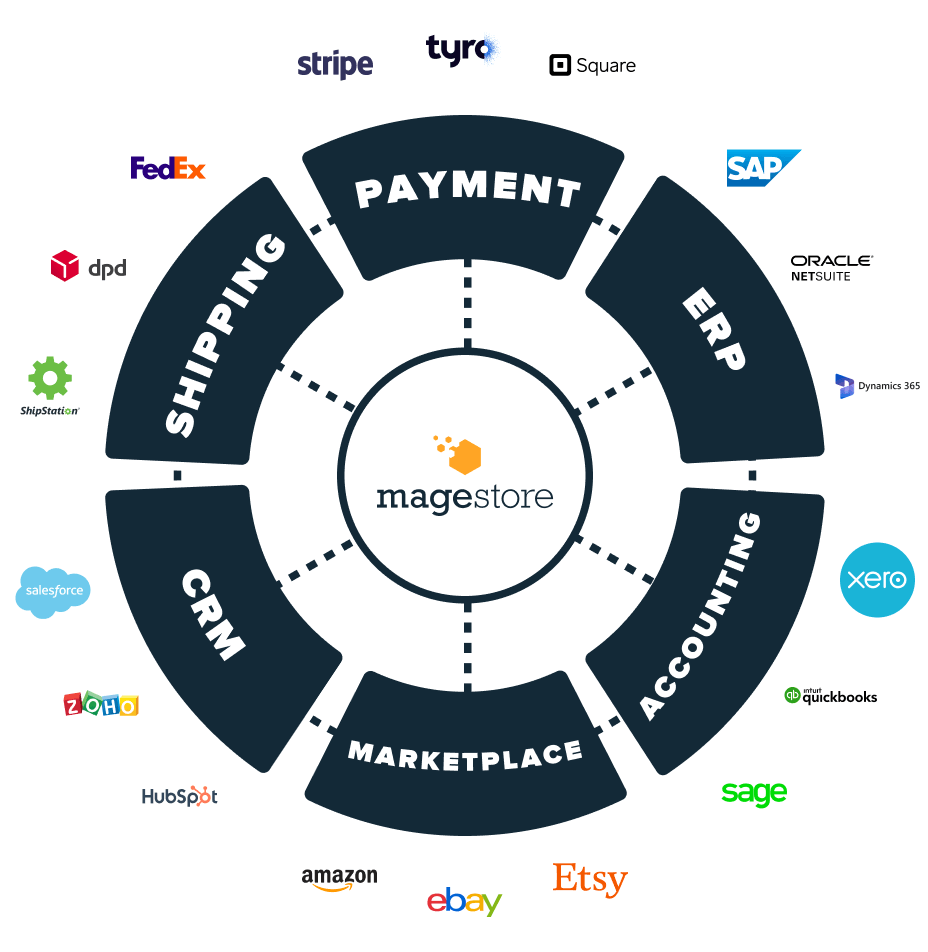 integrate-with-other-retail-software