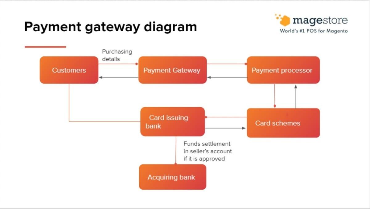 payment-gateway-vs-payment-processor-work-together